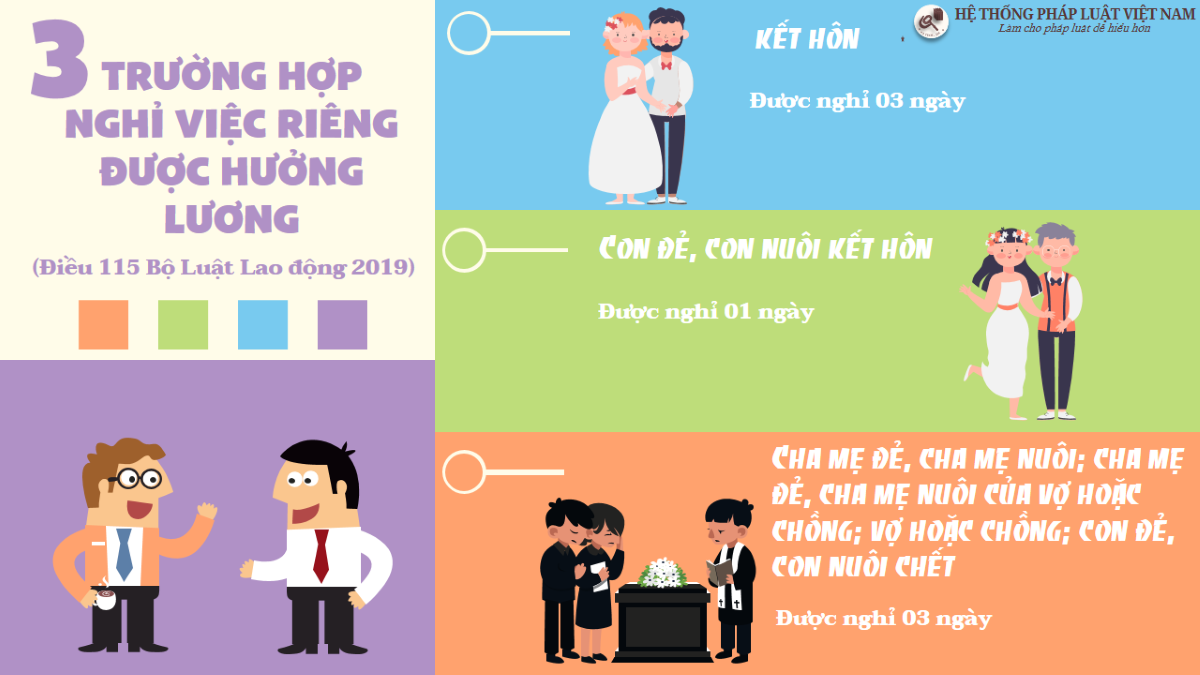 3 trường hợp nghỉ việc riêng được hưởng lương