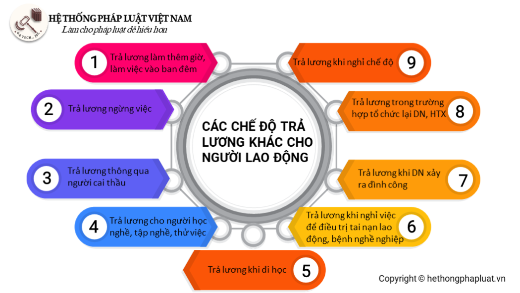 Các chế độ trả lương khác cho người lao động